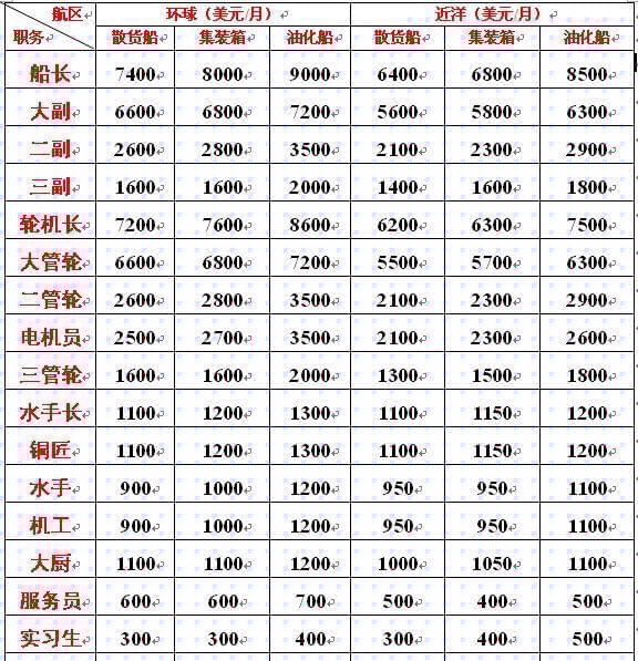 海軍工資一般多高？全面解析海軍薪資結(jié)構(gòu)，海軍薪資揭秘，工資水平及結(jié)構(gòu)全面解析